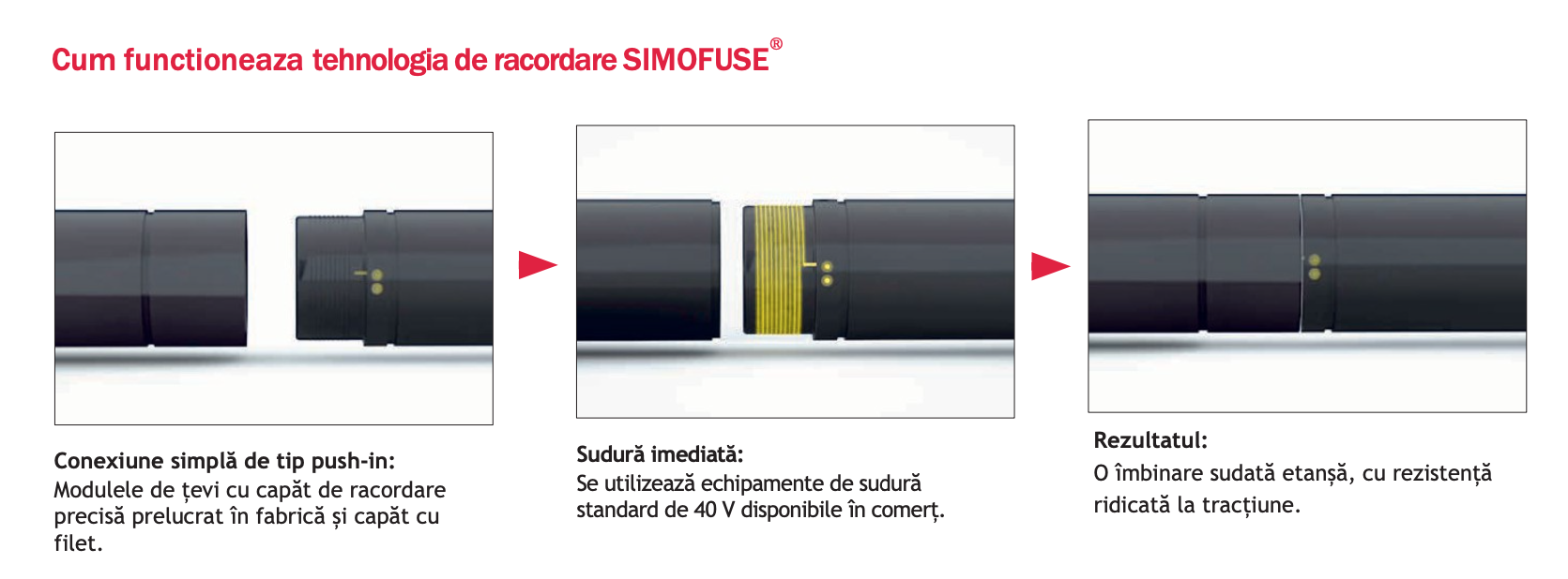 SIMOFUSE® - Solutii complexe in Reabilitare Conducte